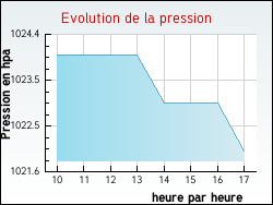 Evolution de la pression de la ville Barsia-sur-l'Ain